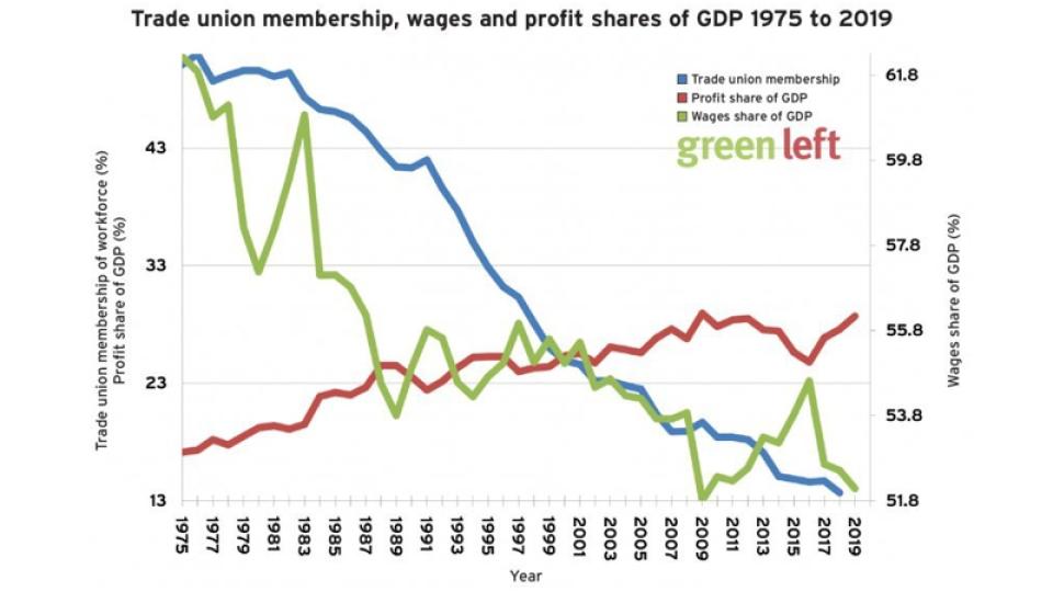 Graph: Paul Oboohov based on Australian Bureau of Statistics data.